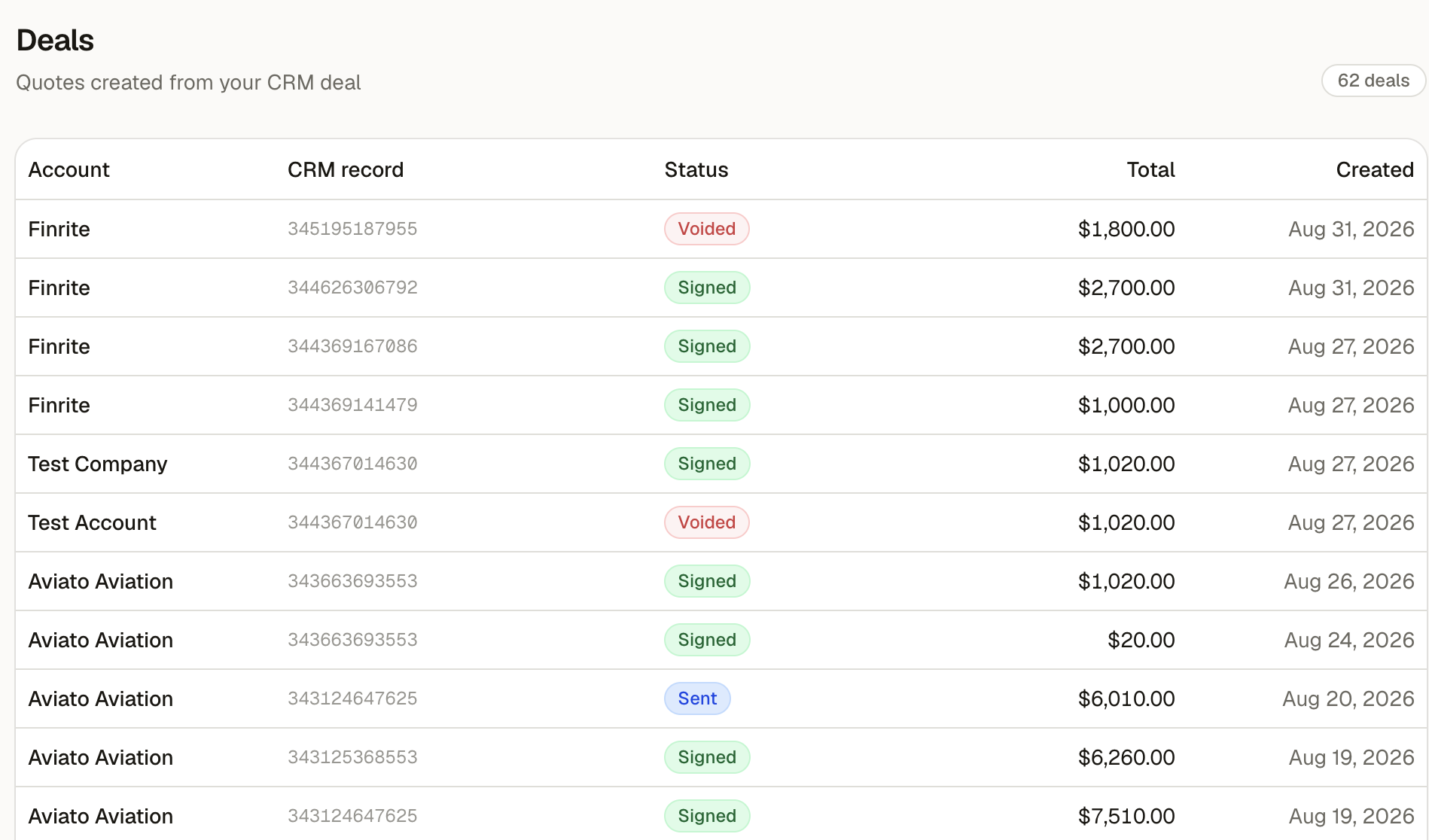 Finrite deals dashboard tracking quote status — signed, sent and voided — per CRM record